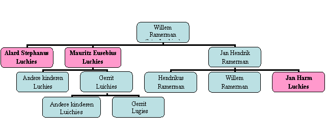 Organigram